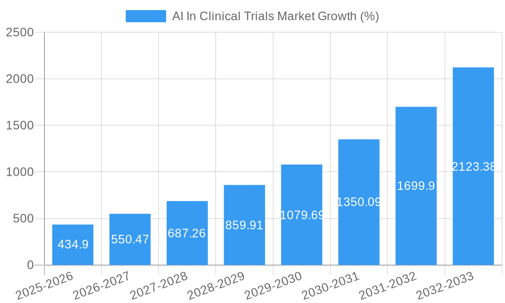 AI In Clinical Trials Market Growth