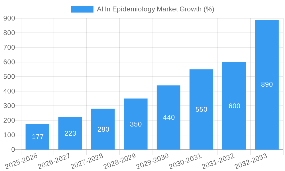 AI In Epidemiology Market Growth