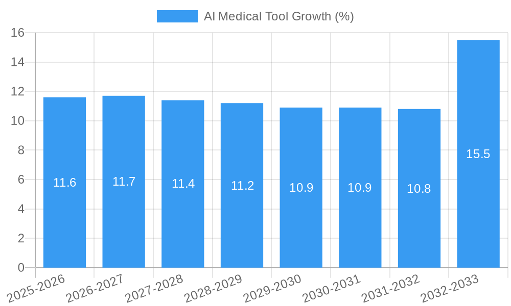 AI Medical Tool Growth