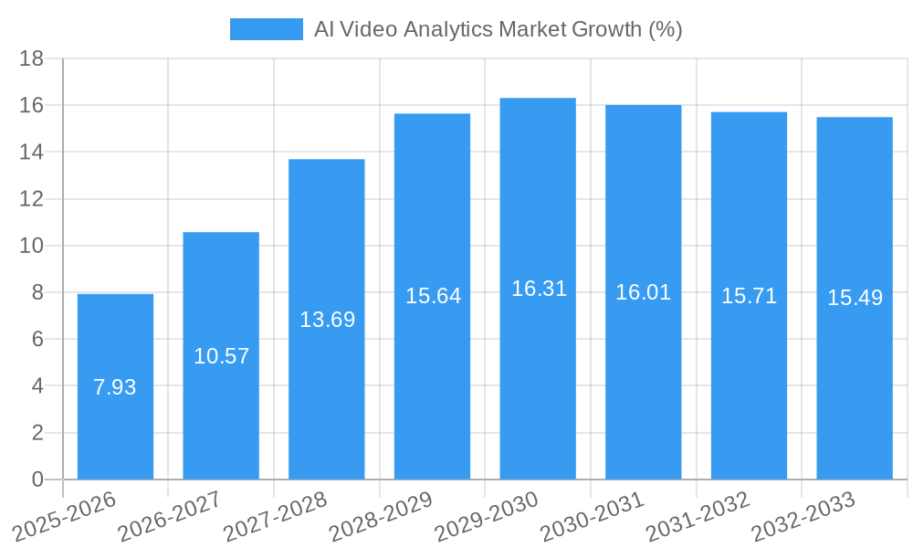 AI Video Analytics Market Growth