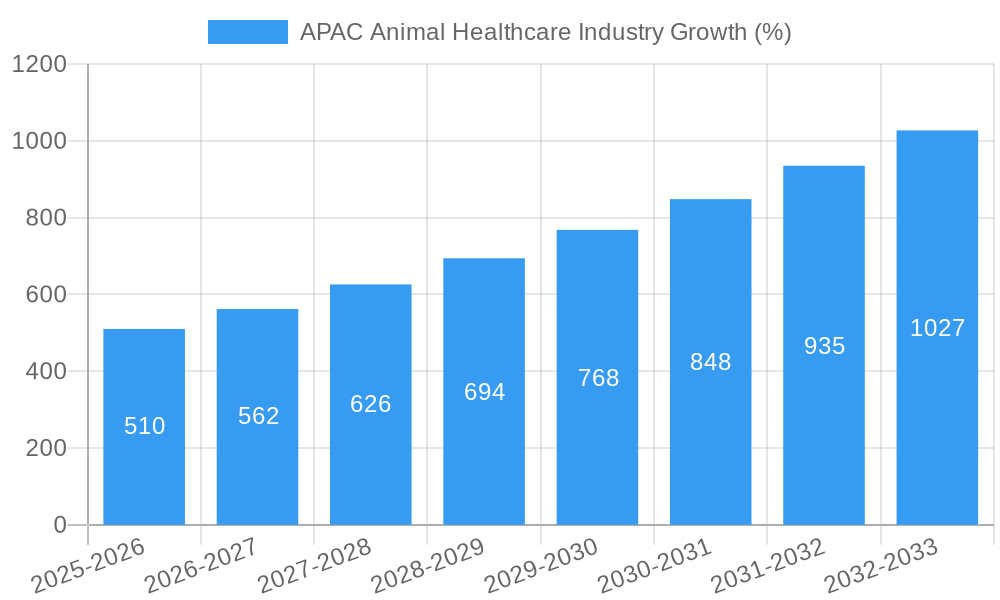 APAC Animal Healthcare Industry Growth