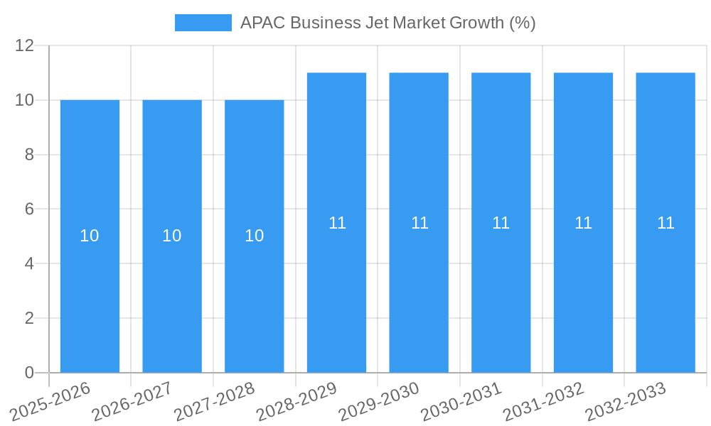 APAC Business Jet Market Growth