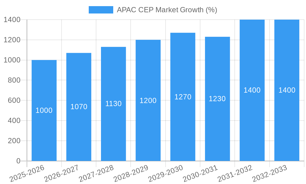 APAC CEP Market Growth