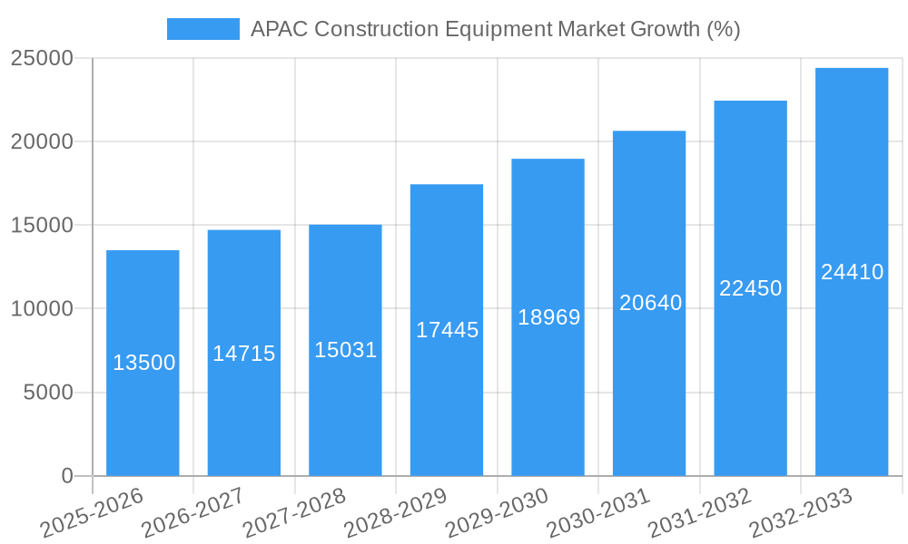 APAC Construction Equipment Market Growth
