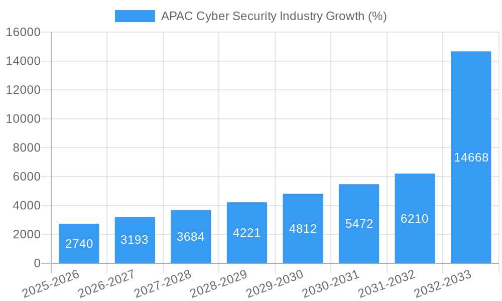 APAC Cyber Security Industry Growth
