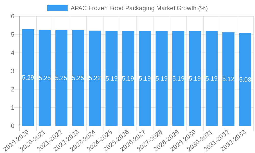 APAC Frozen Food Packaging Market Growth