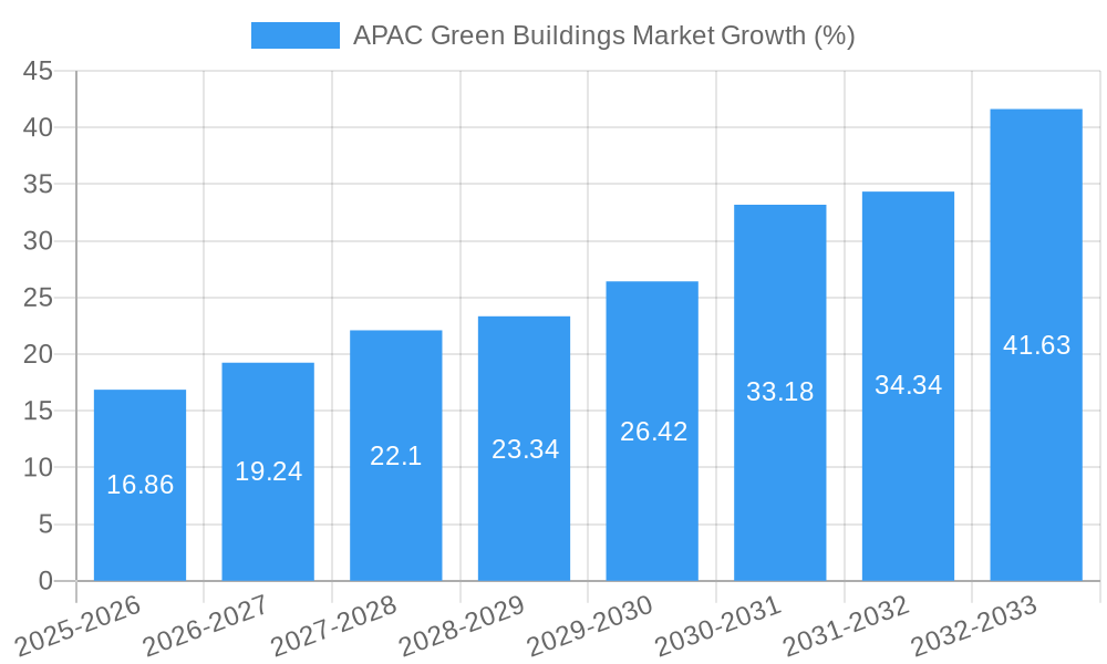 APAC Green Buildings Market Growth
