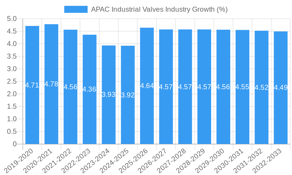 APAC Industrial Valves Industry Growth