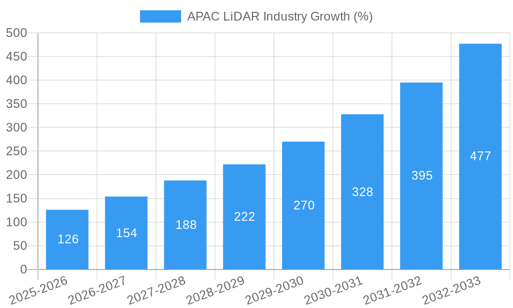 APAC LiDAR Industry Growth