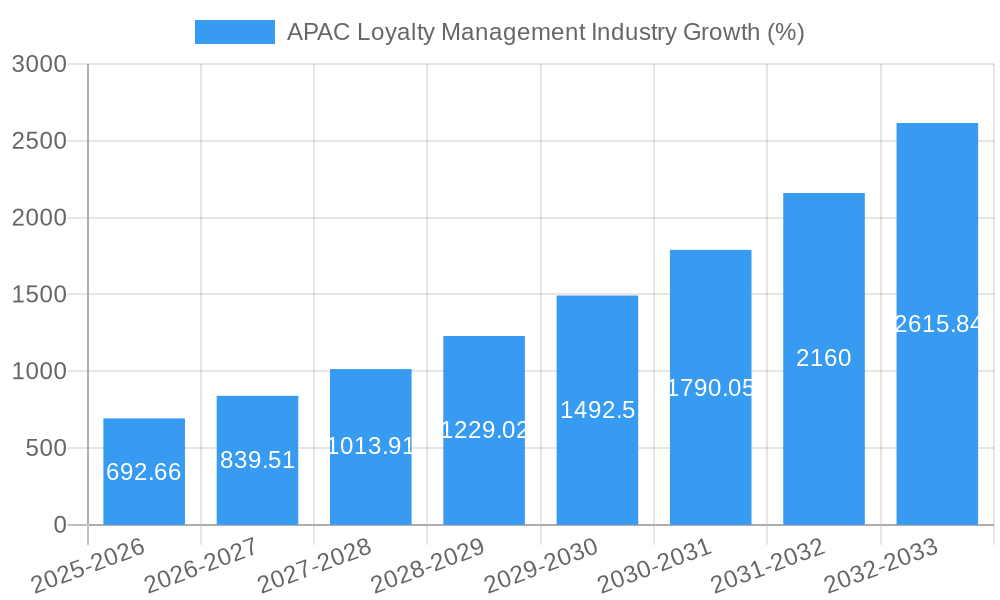 APAC Loyalty Management Industry Growth