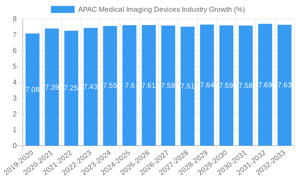 APAC Medical Imaging Devices Industry Growth
