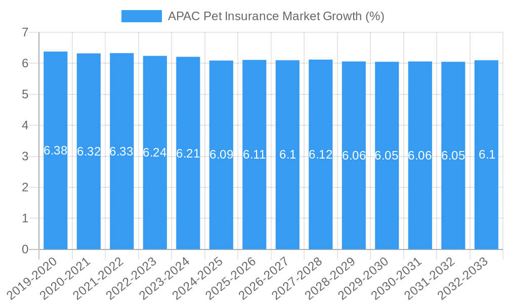 APAC Pet Insurance Market Growth