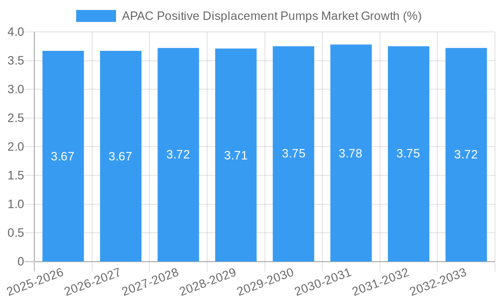 APAC Positive Displacement Pumps Market Growth