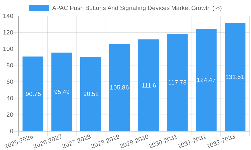 APAC Push Buttons And Signaling Devices Market Growth