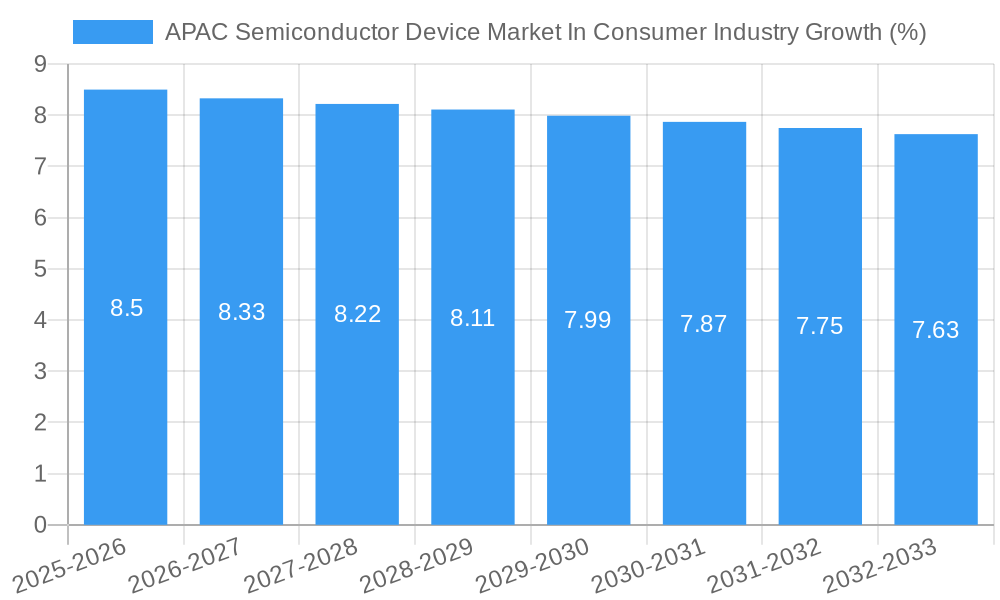 APAC Semiconductor Device Market In Consumer Industry Growth