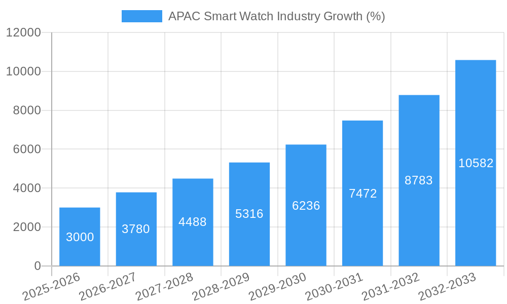 APAC Smart Watch Industry Growth
