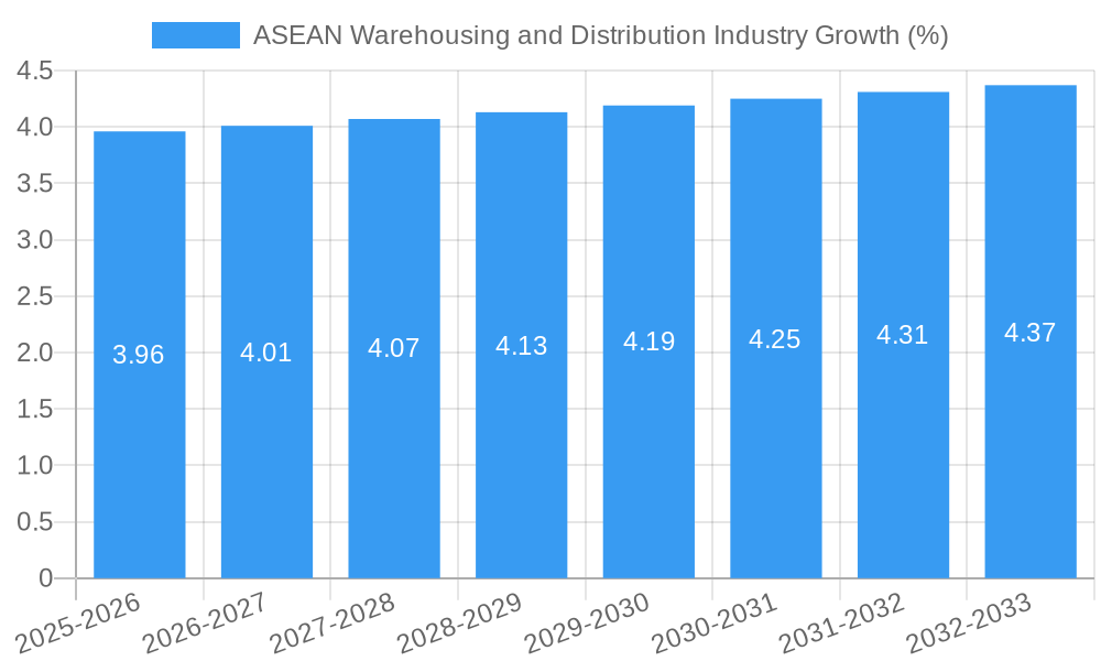 ASEAN Warehousing and Distribution Industry Growth