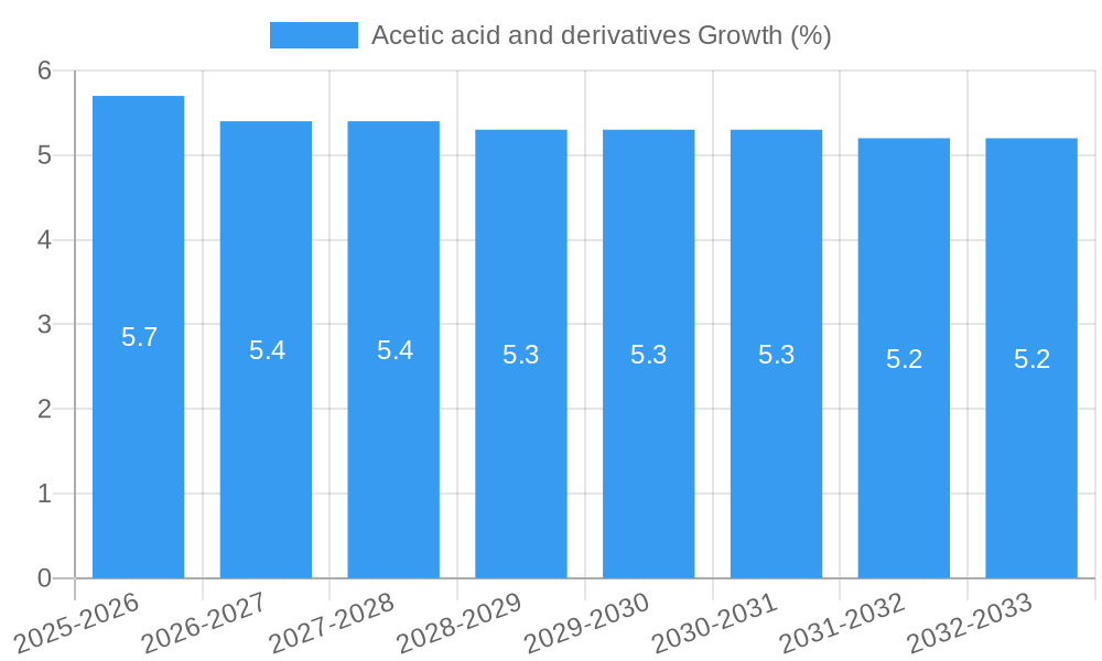 Acetic acid and derivatives Growth
