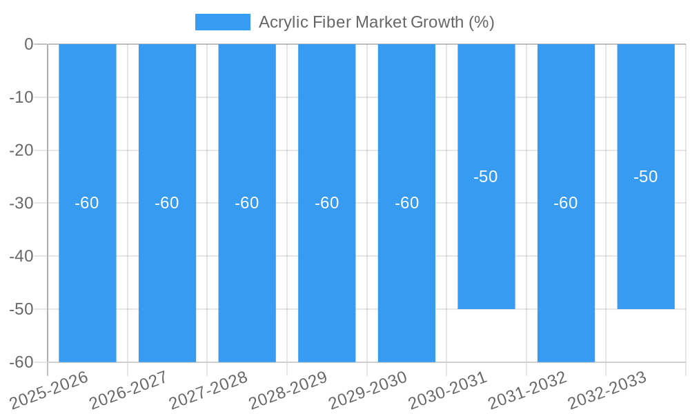 Acrylic Fiber Market Growth