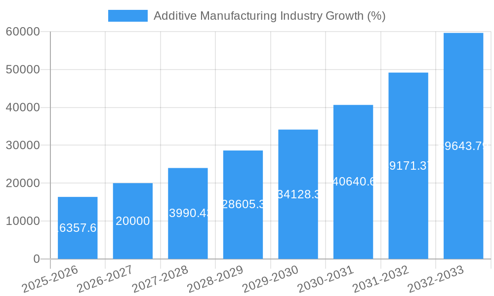Additive Manufacturing Industry Growth