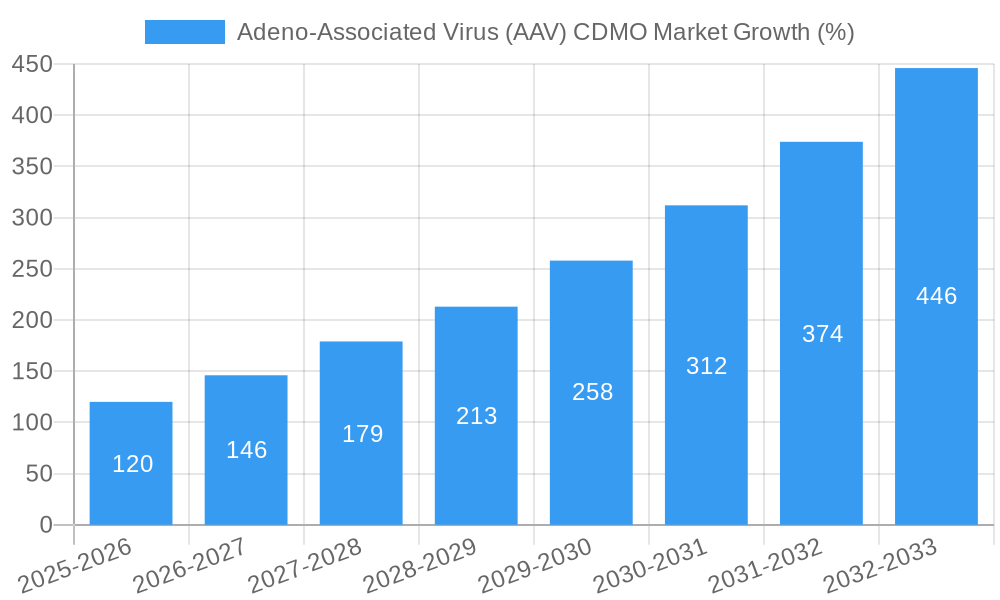 Adeno-Associated Virus (AAV) CDMO Market Growth