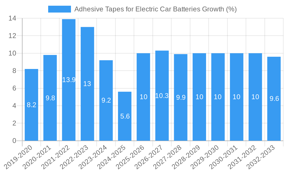 Adhesive Tapes for Electric Car Batteries Growth