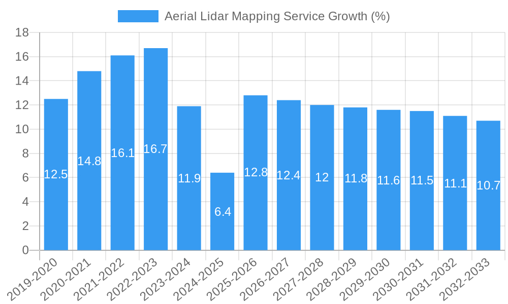 Aerial Lidar Mapping Service Growth