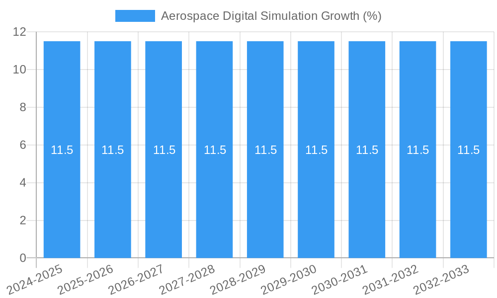 Aerospace Digital Simulation Growth