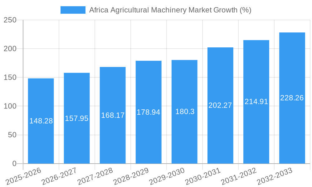 Africa Agricultural Machinery Market Growth