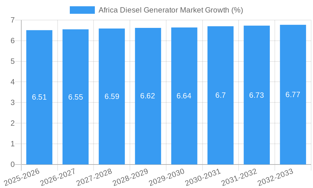 Africa Diesel Generator Market Growth