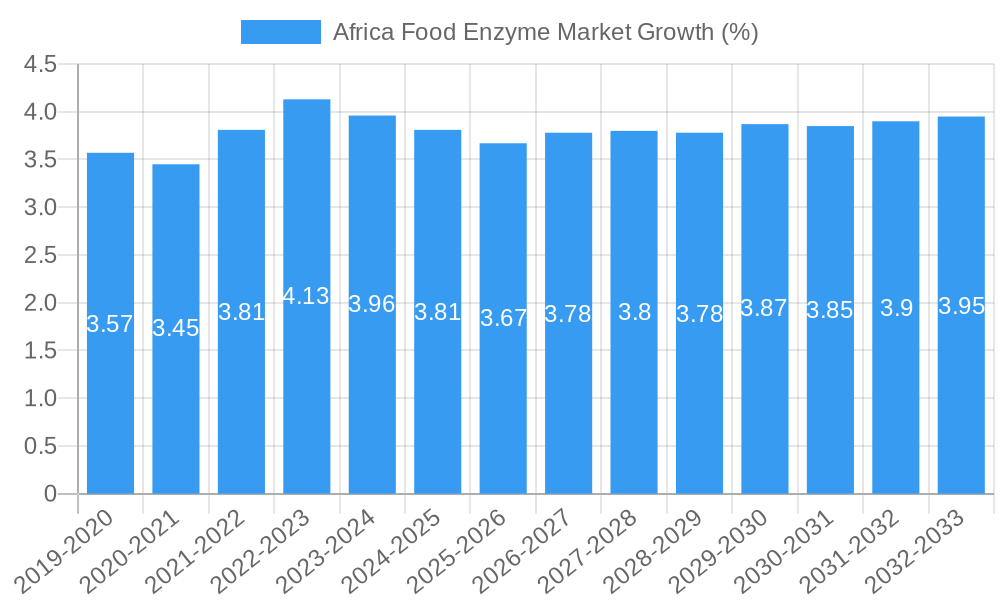 Africa Food Enzyme Market Growth
