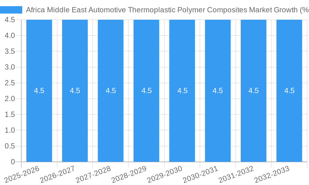 Africa Middle East Automotive Thermoplastic Polymer Composites Market Growth