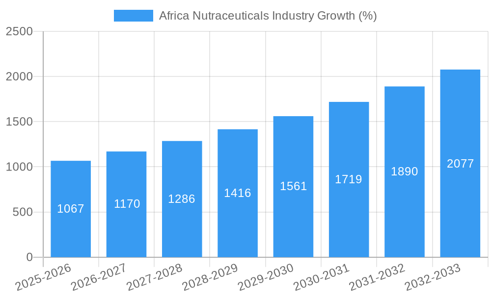 Africa Nutraceuticals Industry Growth
