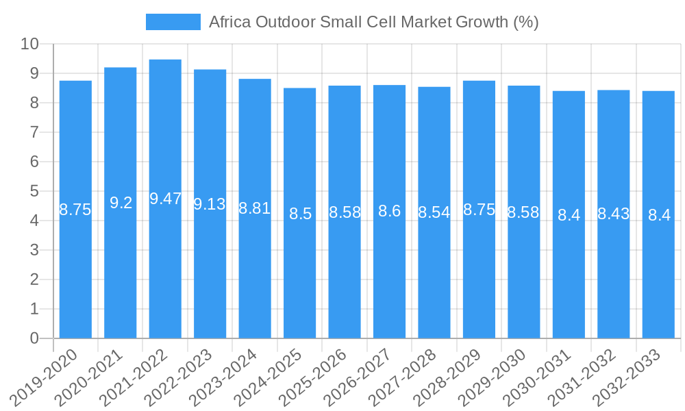 Africa Outdoor Small Cell Market Growth