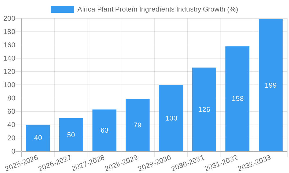 Africa Plant Protein Ingredients Industry Growth