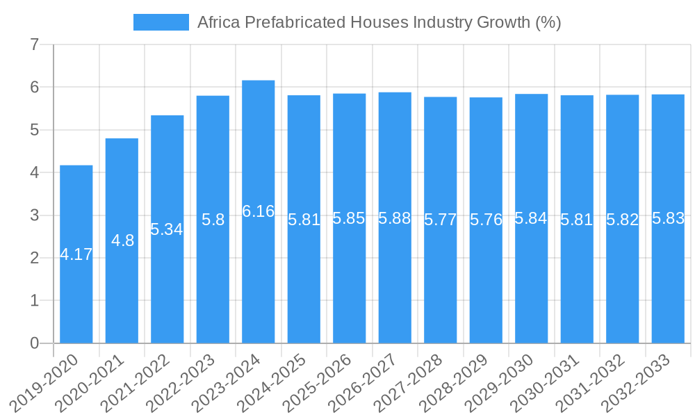 Africa Prefabricated Houses Industry Growth