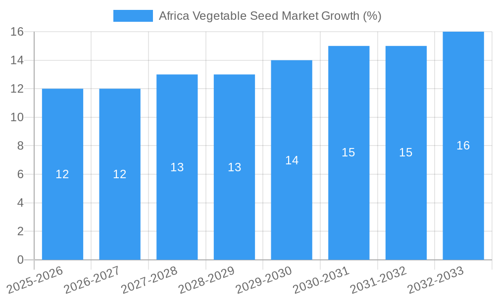 Africa Vegetable Seed Market Growth