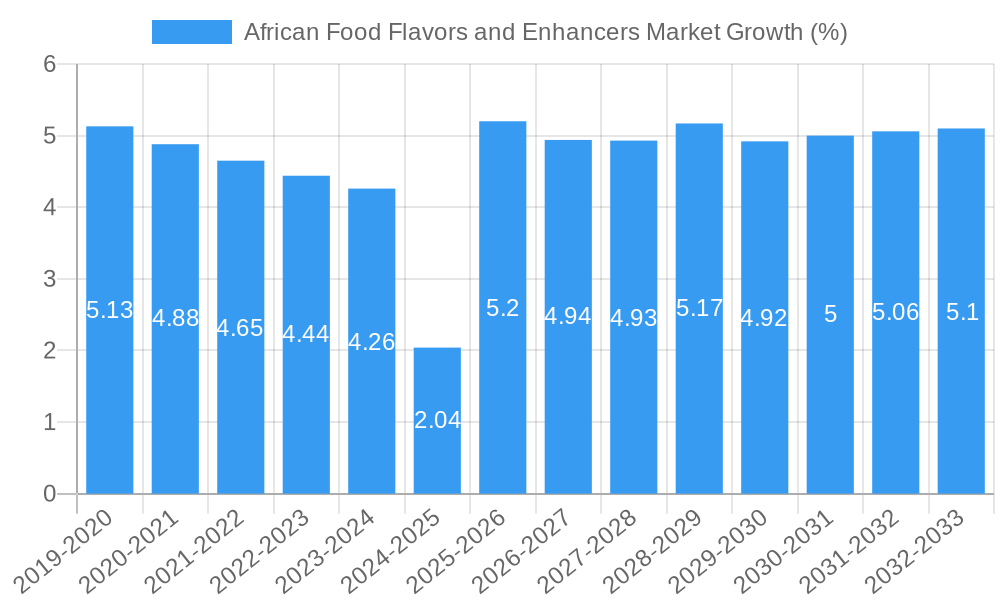 African Food Flavors and Enhancers Market Growth