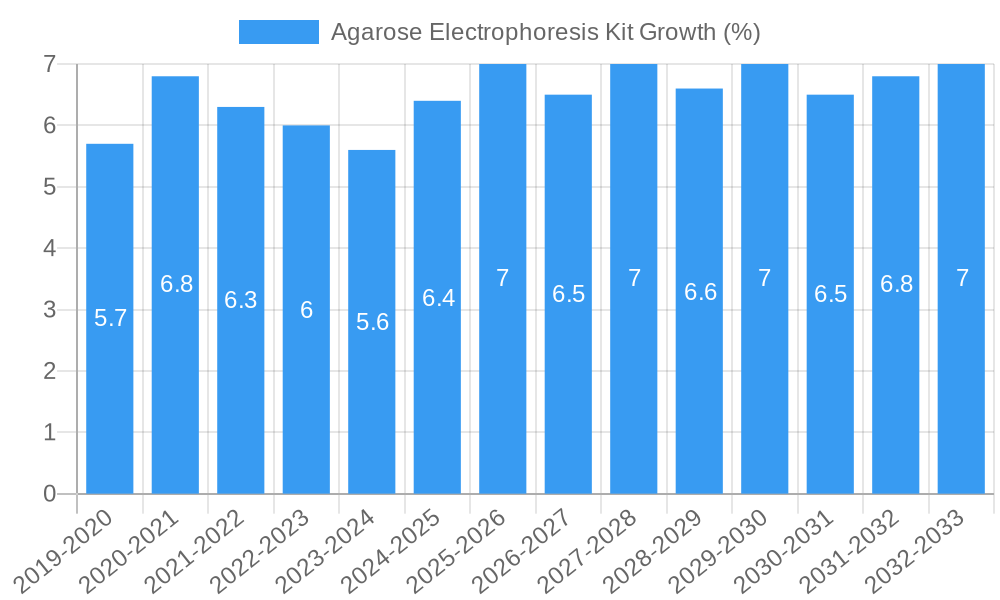 Agarose Electrophoresis Kit Growth