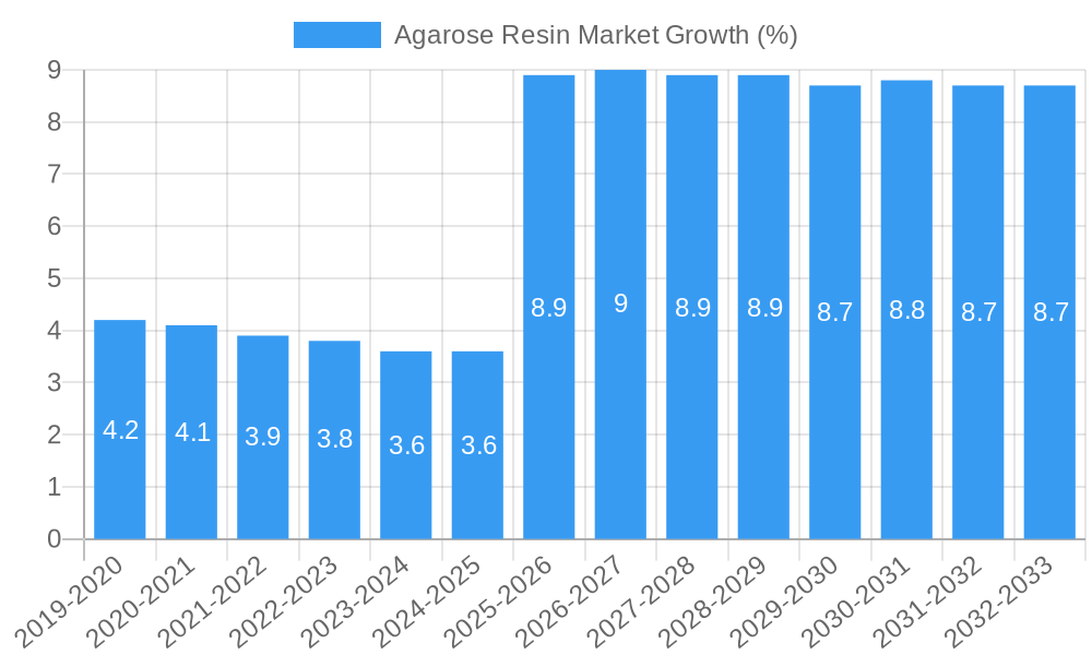 Agarose Resin Market Growth
