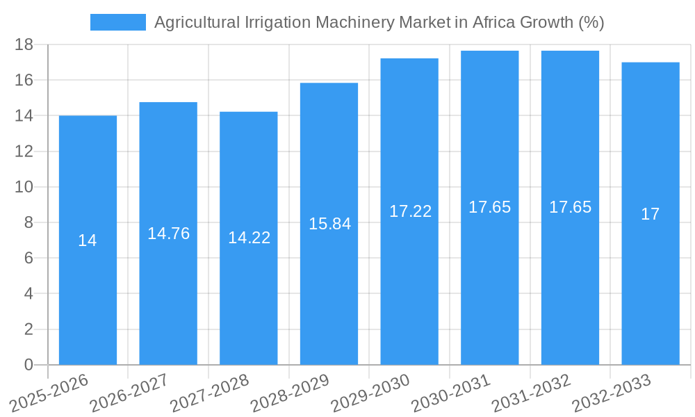 Agricultural Irrigation Machinery Market in Africa Growth