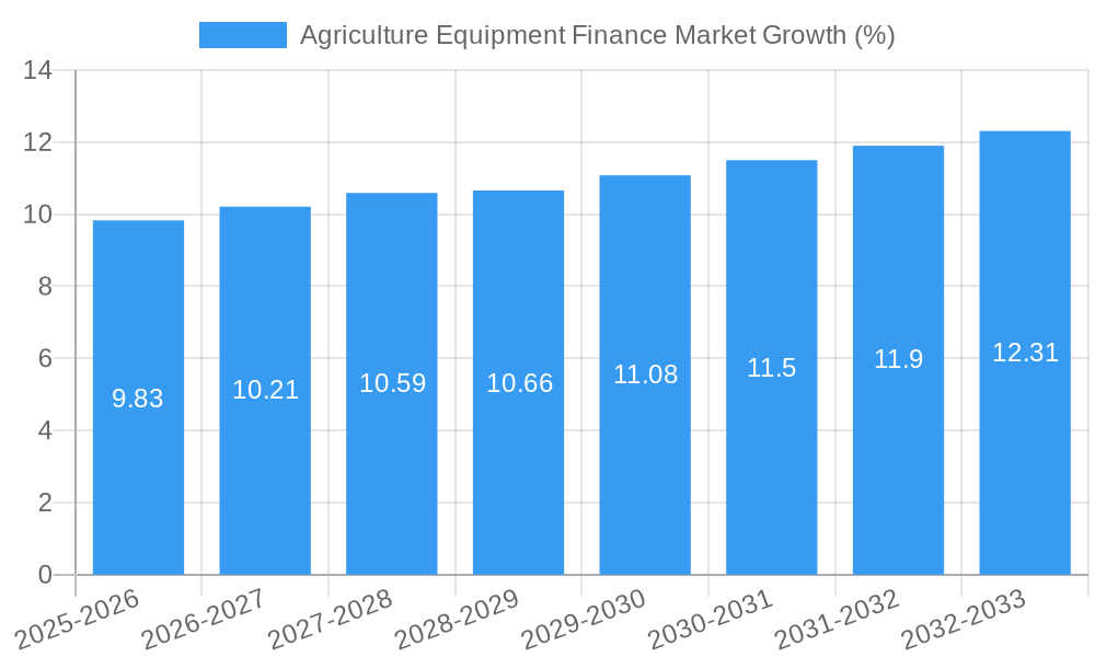 Agriculture Equipment Finance Market Growth