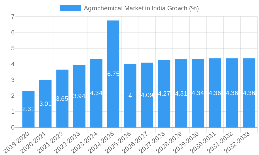 Agrochemical Market in India Growth