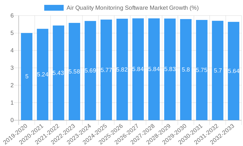 Air Quality Monitoring Software Market Growth
