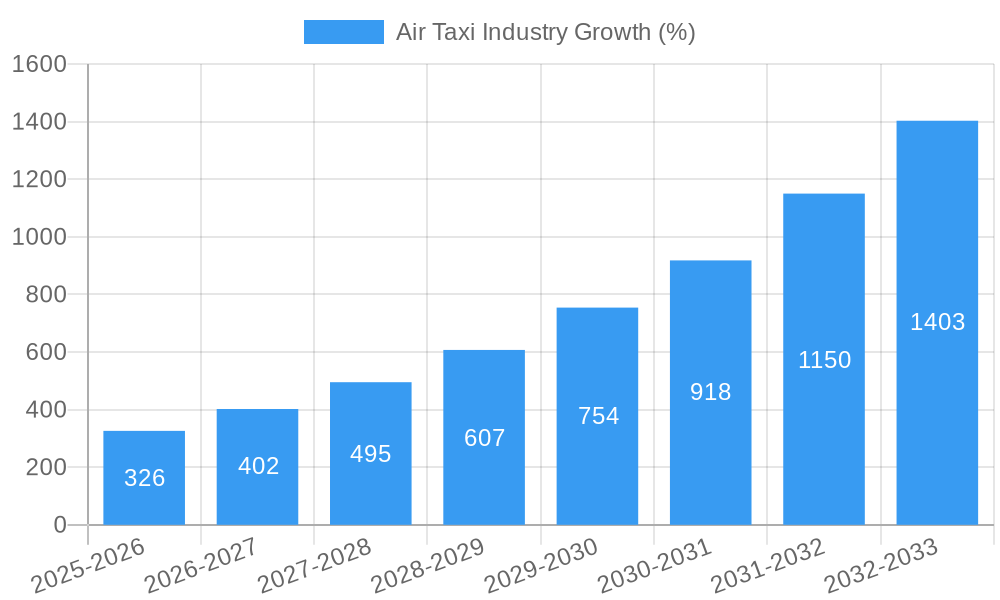 Air Taxi Industry Growth