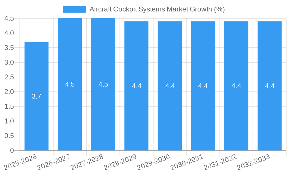 Aircraft Cockpit Systems Market Growth