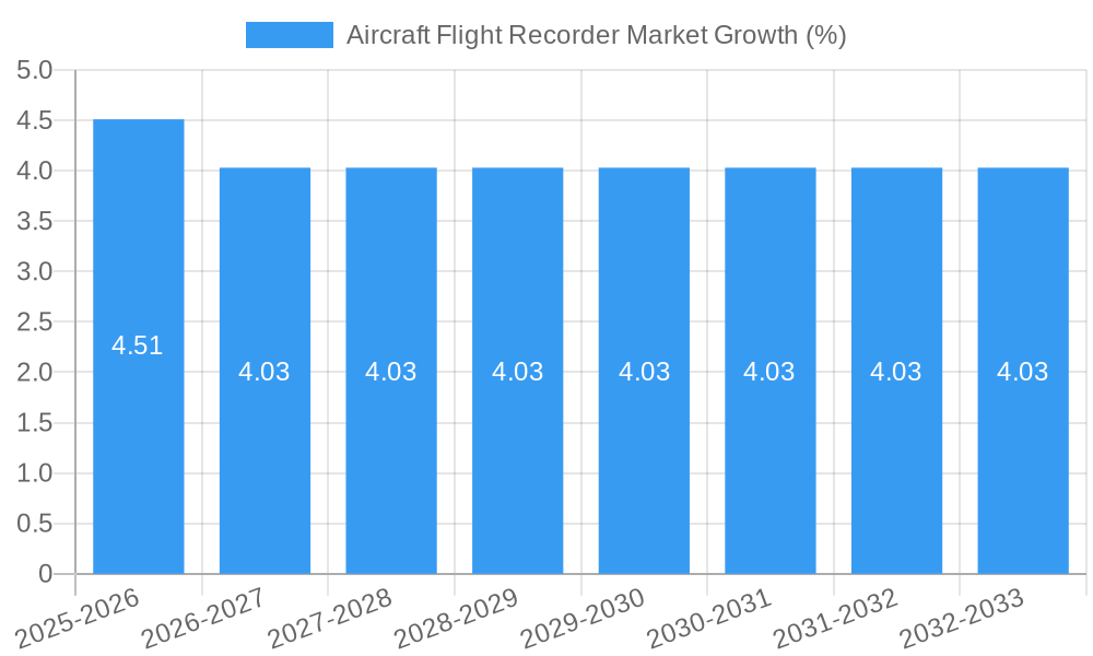Aircraft Flight Recorder Market Growth