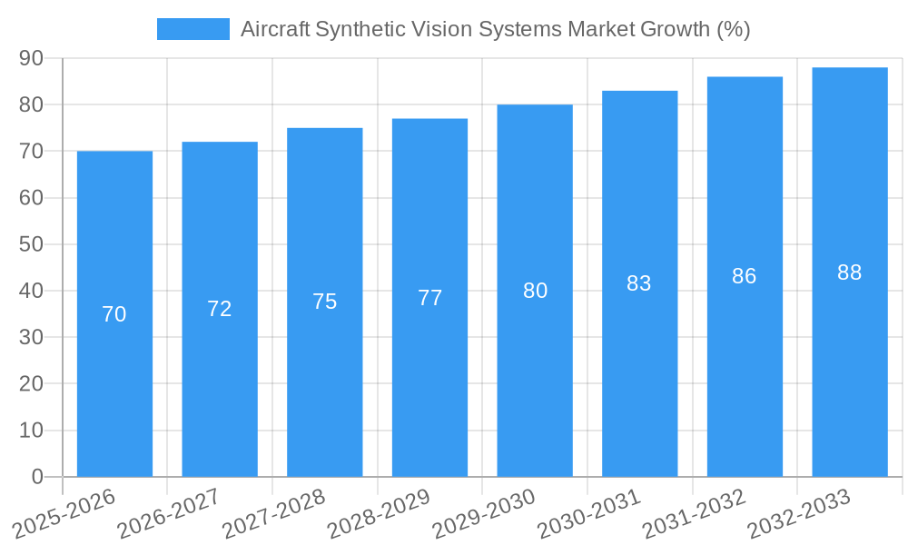 Aircraft Synthetic Vision Systems Market Growth