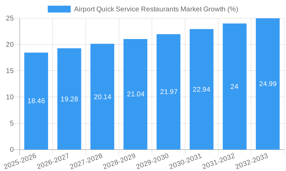 Airport Quick Service Restaurants Market Growth