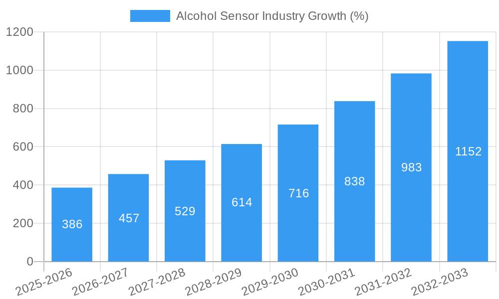 Alcohol Sensor Industry Growth
